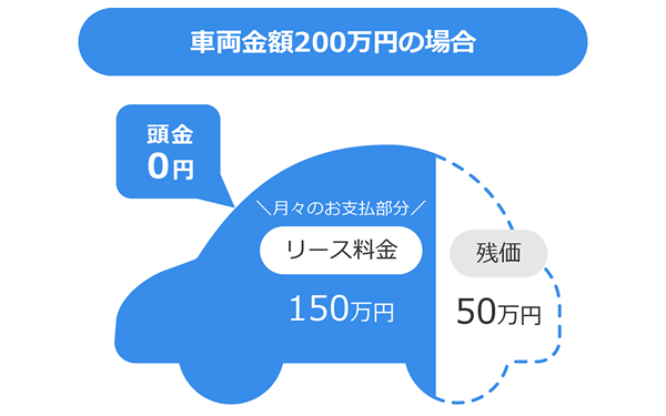 マイカーリースは失敗が多い？