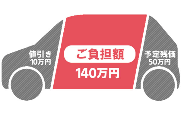 ローンとリースはどっちがお得？